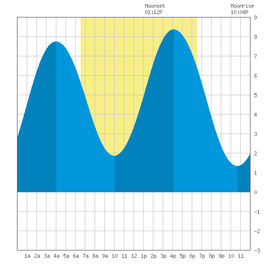 Cape Neddick tide chart for Monday, September 27, 2021
