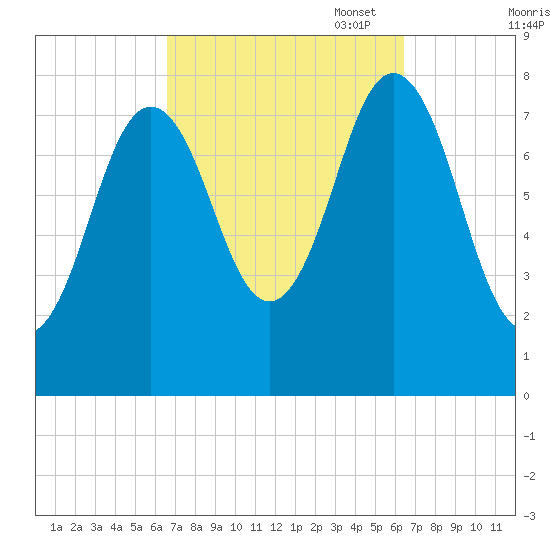 Cape Neddick tide chart for Wednesday, September 29, 2021