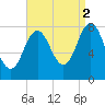Cape Neddick tide chart for Thursday, September 2, 2021