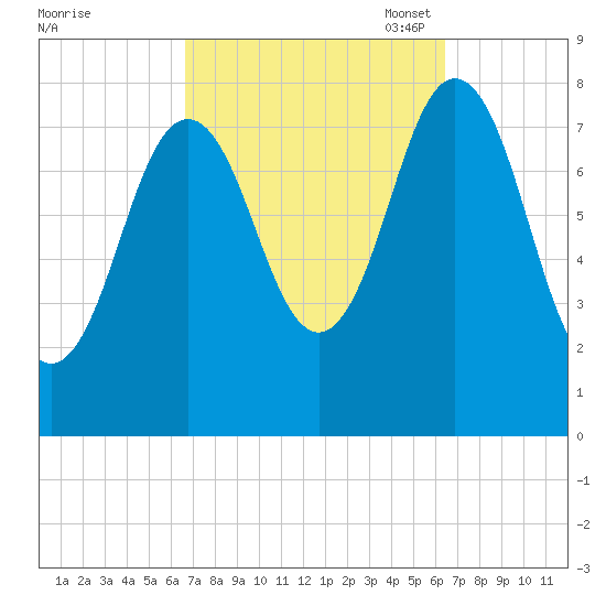Cape Neddick tide chart for Thursday, September 30, 2021