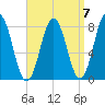 Cape Neddick tide chart for Tuesday, September 7, 2021