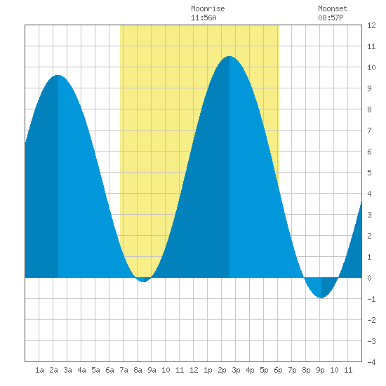 Cape Neddick tide chart for Sunday, October 10, 2021