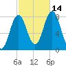 Cape Neddick tide chart for Thursday, October 14, 2021