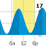Cape Neddick tide chart for Sunday, October 17, 2021