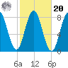 Cape Neddick tide chart for Wednesday, October 20, 2021