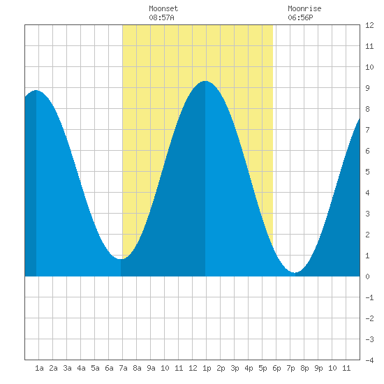 Cape Neddick tide chart for Friday, October 22, 2021