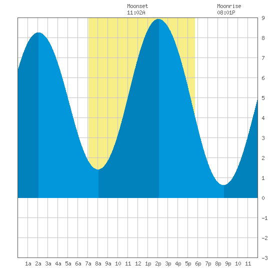 Cape Neddick tide chart for Sunday, October 24, 2021