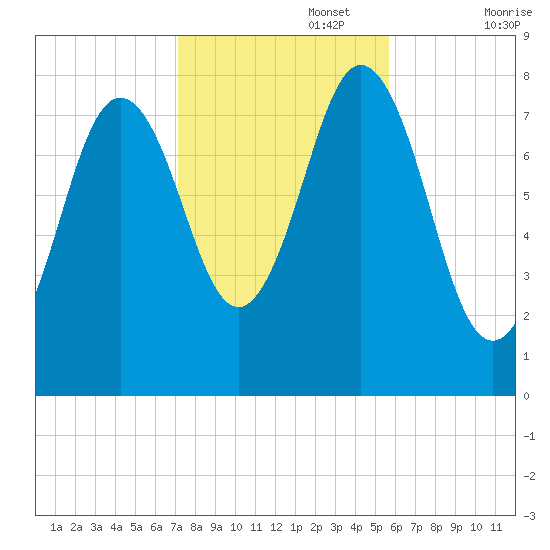 Cape Neddick tide chart for Wednesday, October 27, 2021