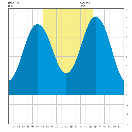 Cape Neddick tide chart for Friday, October 29, 2021