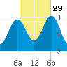 Cape Neddick tide chart for Friday, October 29, 2021