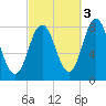 Cape Neddick tide chart for Sunday, October 3, 2021