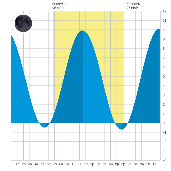 Cape Neddick tide chart for Wednesday, October 6, 2021