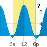 Cape Neddick tide chart for Thursday, October 7, 2021