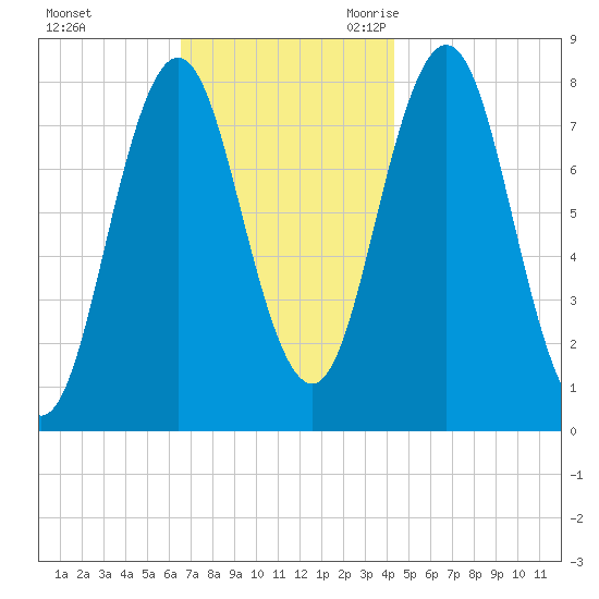Cape Neddick tide chart for Saturday, November 13, 2021
