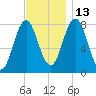Cape Neddick tide chart for Saturday, November 13, 2021