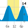 Cape Neddick tide chart for Sunday, November 14, 2021