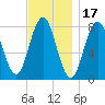 Cape Neddick tide chart for Wednesday, November 17, 2021