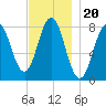 Cape Neddick tide chart for Saturday, November 20, 2021