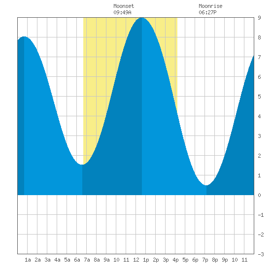 Cape Neddick tide chart for Monday, November 22, 2021