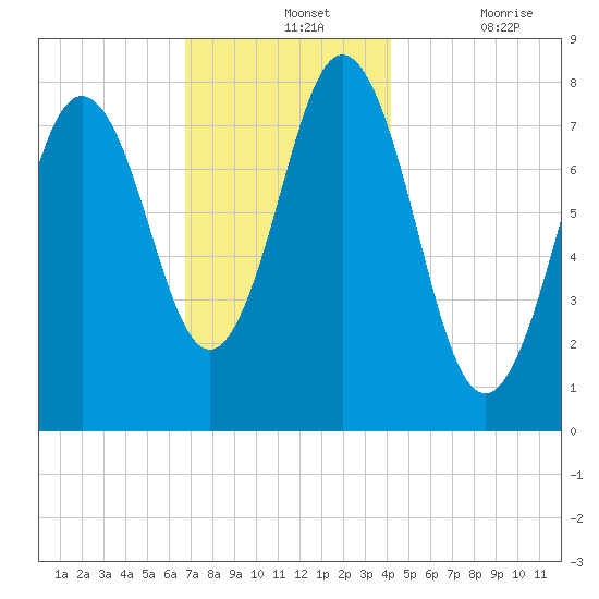 Cape Neddick tide chart for Wednesday, November 24, 2021