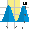 Cape Neddick tide chart for Tuesday, November 30, 2021