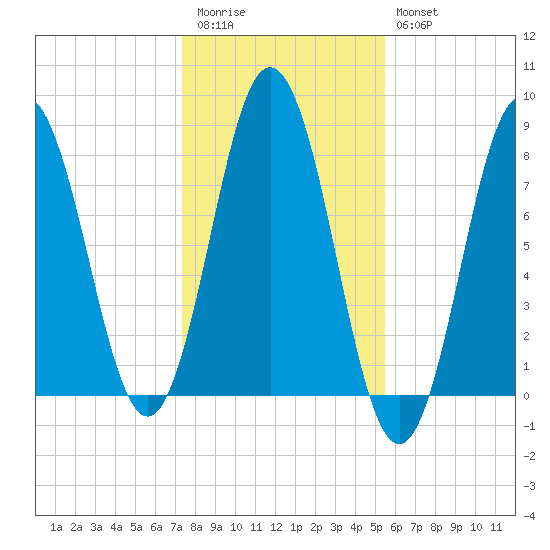 Cape Neddick tide chart for Friday, November 5, 2021