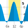 Cape Neddick tide chart for Friday, November 5, 2021