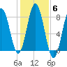 Cape Neddick tide chart for Saturday, November 6, 2021