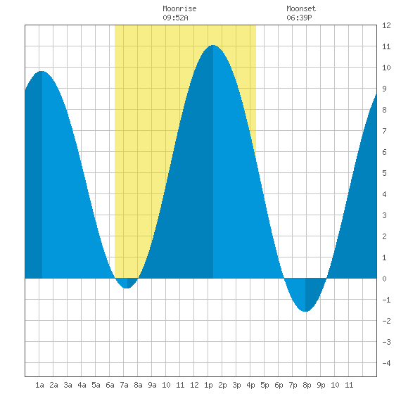 Cape Neddick tide chart for Sunday, November 7, 2021
