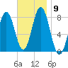 Cape Neddick tide chart for Tuesday, November 9, 2021