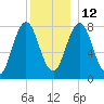 Cape Neddick tide chart for Sunday, December 12, 2021