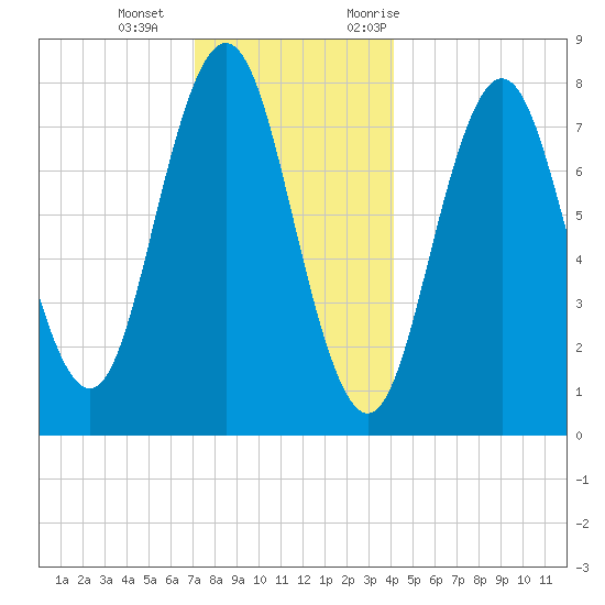 Cape Neddick tide chart for Wednesday, December 15, 2021