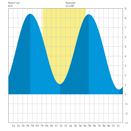 Cape Neddick tide chart for Monday, December 27, 2021