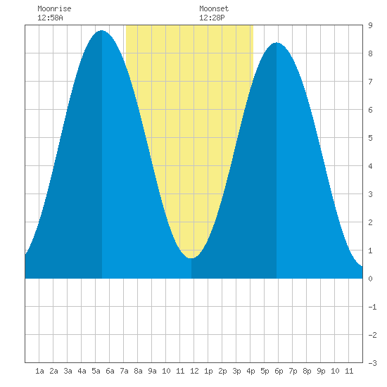 Cape Neddick tide chart for Tuesday, December 28, 2021