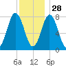 Cape Neddick tide chart for Tuesday, December 28, 2021
