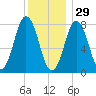 Cape Neddick tide chart for Wednesday, December 29, 2021