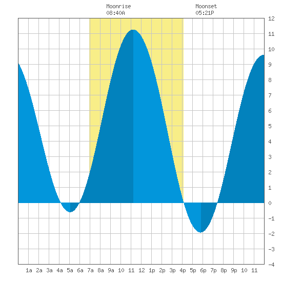 Cape Neddick tide chart for Sunday, December 5, 2021