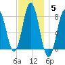 Cape Neddick tide chart for Sunday, December 5, 2021