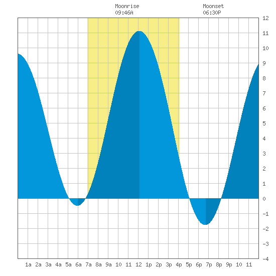 Cape Neddick tide chart for Monday, December 6, 2021