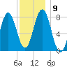 Cape Neddick tide chart for Thursday, December 9, 2021