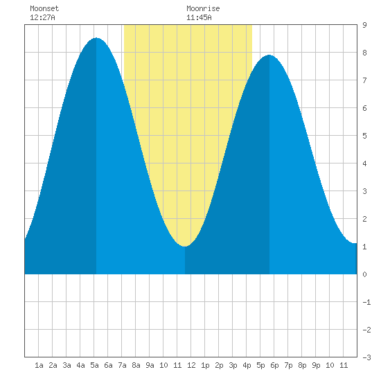 Cape Neddick tide chart for Monday, January 10, 2022