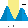 Cape Neddick tide chart for Tuesday, January 11, 2022