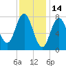 Cape Neddick tide chart for Friday, January 14, 2022