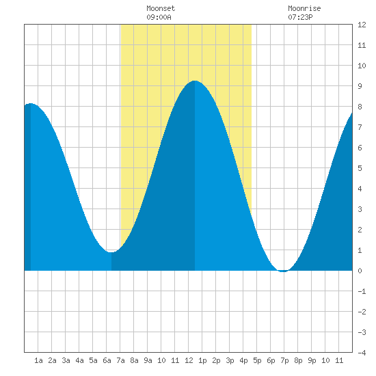 Cape Neddick tide chart for Thursday, January 20, 2022