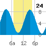 Cape Neddick tide chart for Monday, January 24, 2022