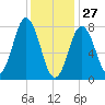 Cape Neddick tide chart for Thursday, January 27, 2022