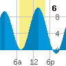 Cape Neddick tide chart for Thursday, January 6, 2022