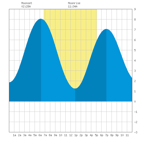 Cape Neddick tide chart for Thursday, February 10, 2022