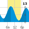 Cape Neddick tide chart for Sunday, February 13, 2022