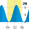 Cape Neddick tide chart for Sunday, February 20, 2022
